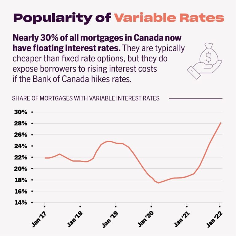 mortgage rates variable